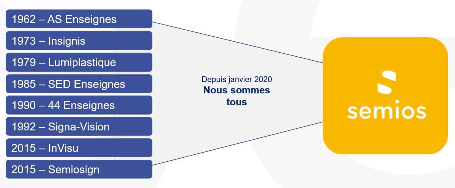 L'histoire de la marque Semios