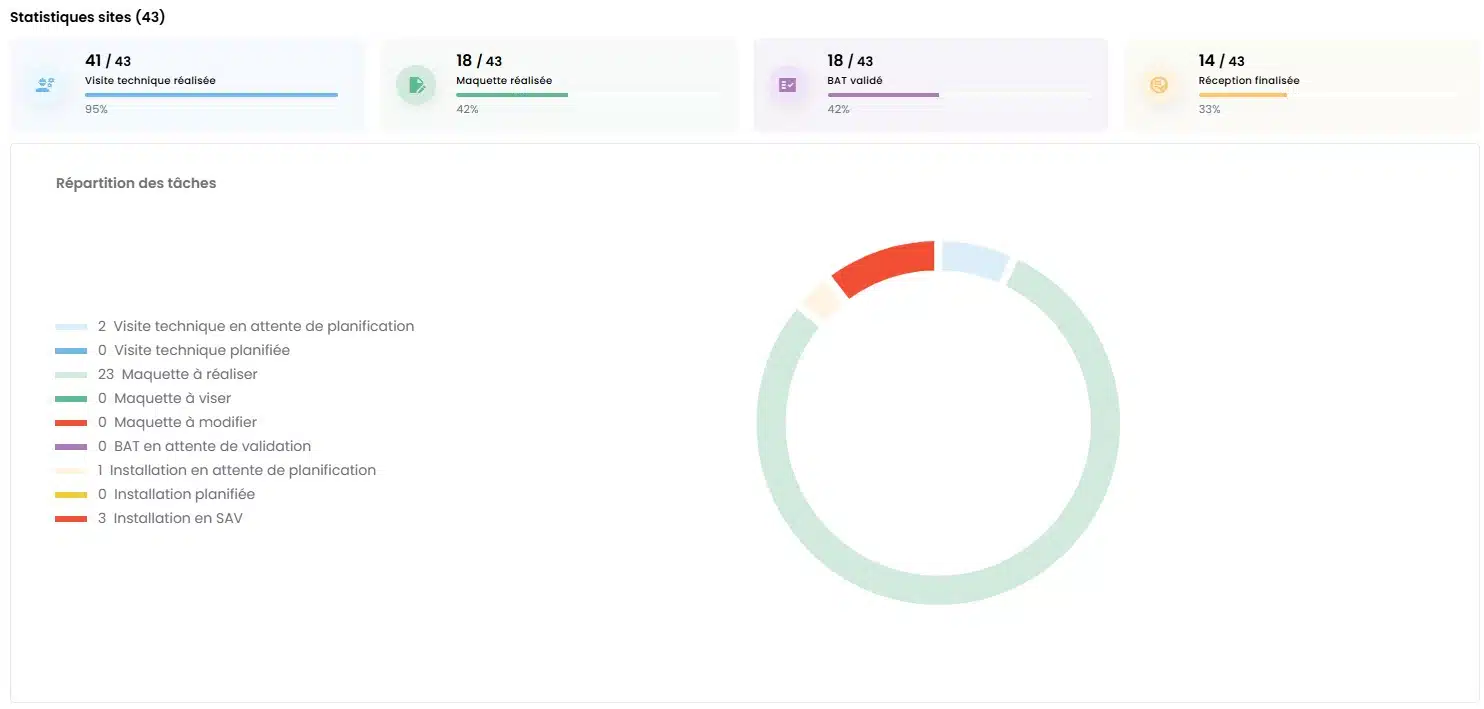 Outil de suivi en ligne d'un déploiement d'enseignes avec Semios